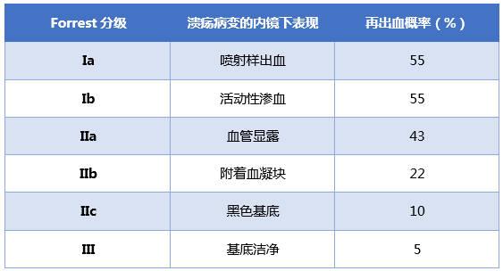 表5 消化性溃疡出血征象forrest分级