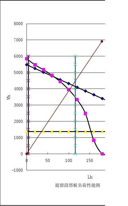 wxs-提馏段塔板负荷性能图