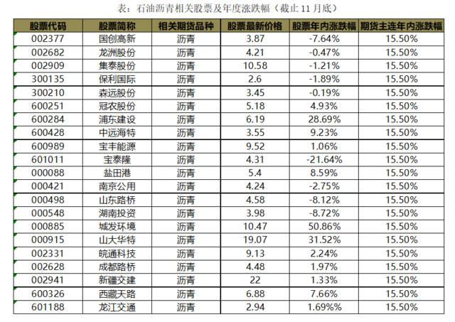 附:沥青相关股票涨跌幅度