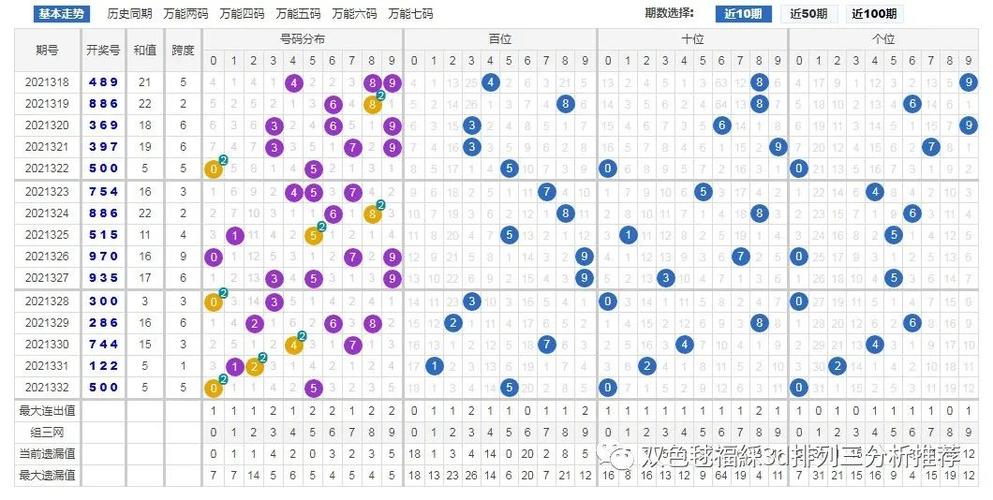 福彩3d第2021333期与332期开奖号码走势图
