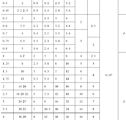 所有分类 工程科技 机械/仪表 普通螺纹的肩距,收尾,退刀槽和倒角尺寸