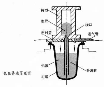 低压铸造的工艺过程