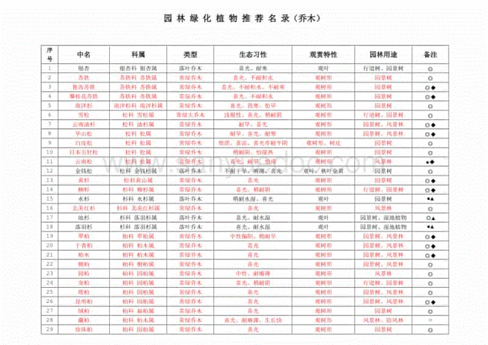 园林绿化植物推荐名录(乔木,灌木,藤本,草本,花卉)种植习性,分类等等.