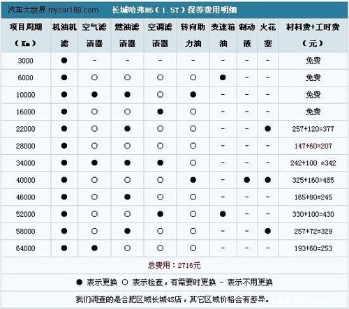 哈弗h6/骑士保养对比 最高差价250元(组图)