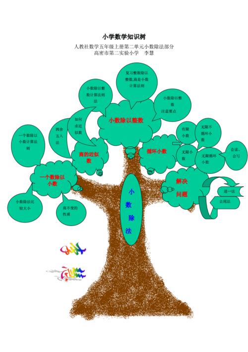 小数除法知识-树.doc 7页
