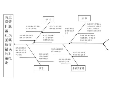 护理不良事件鱼骨图档