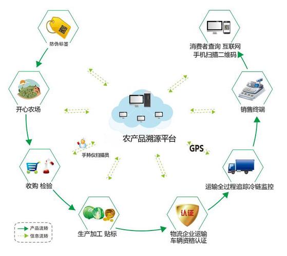 农产品溯源系统建立与管理
