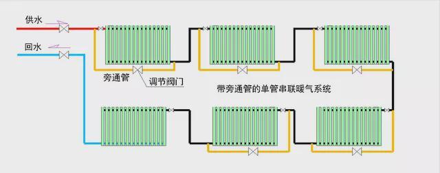 暖气片是否存在旁通(连接暖气片进,出口的一段管),如果不存在需要安装