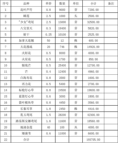 湿地公园2011年水生植物种植明细
