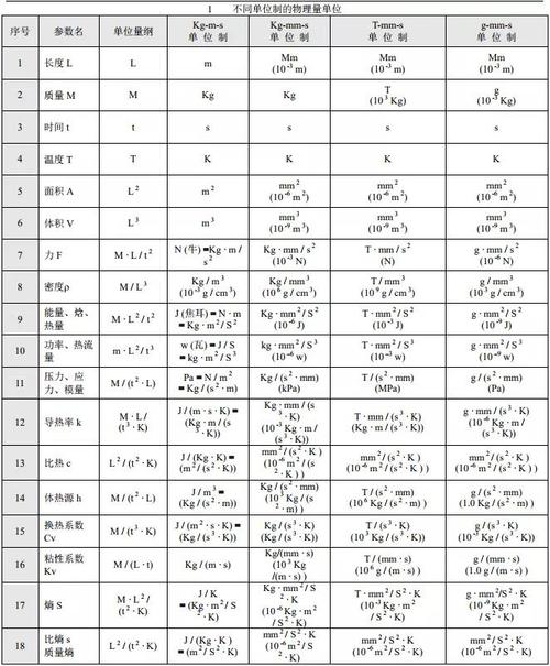 下表给出了几种单位制与kg-m-s单位之间的换算因子.