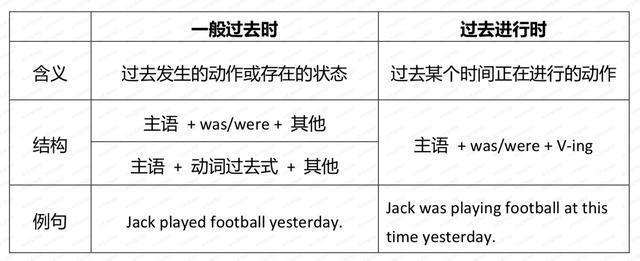 六年级英语 过去时和过去进行时的语法学习