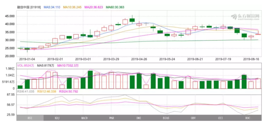 2019年以来融创中国股票k线图