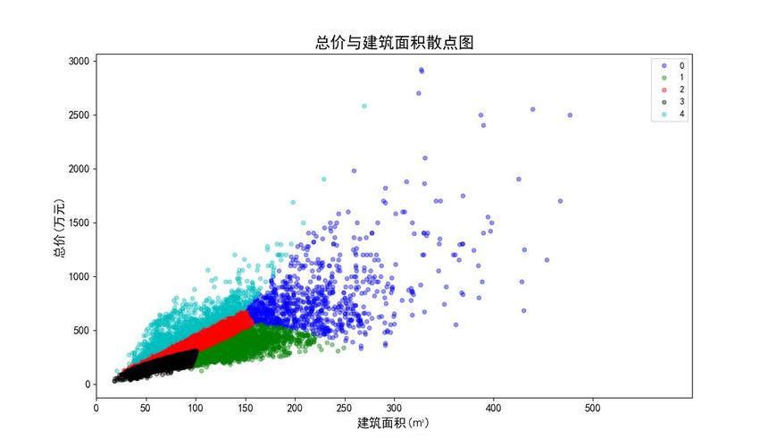 图35 数据标准化后总价与建筑面积散点图 5.
