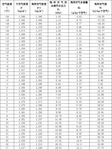 空气质量 空气氧气 水复习导学案 含湿量 干空气密度表 空气动力学 温