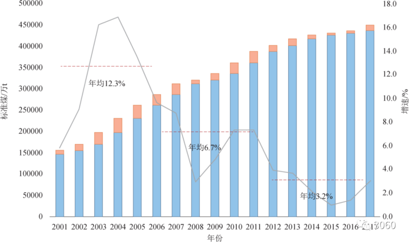 注:红色部分为与上一年相比一次能源消费增量   图1 我国