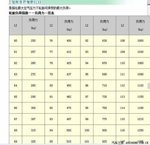 汽车轮胎速度级别和负荷级别对照表