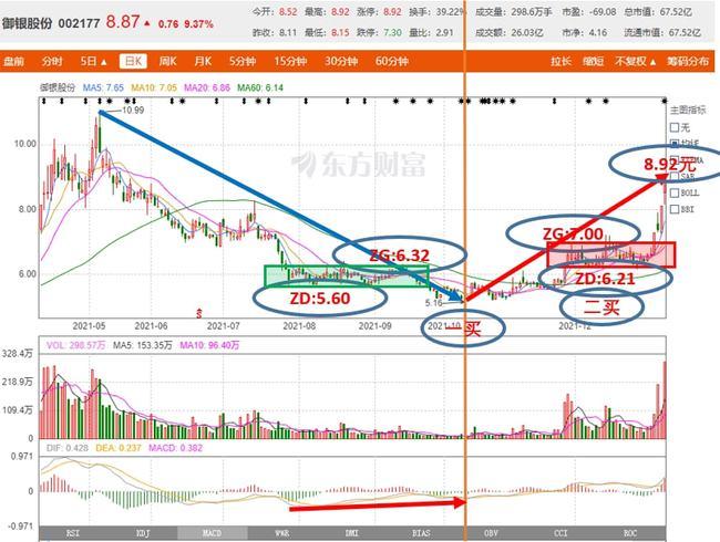 十优缠论御银股份sz002177缠论技术分析