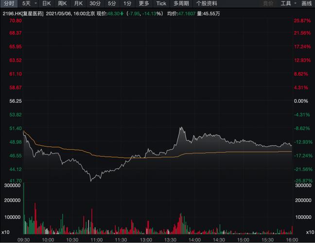 复星医药港股(2196.hk)跌了14.13%,跌幅更大.