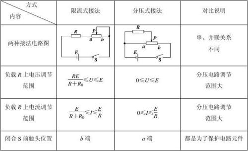 一,滑动变阻器的限流接法和分压接法 1.两种接法比较