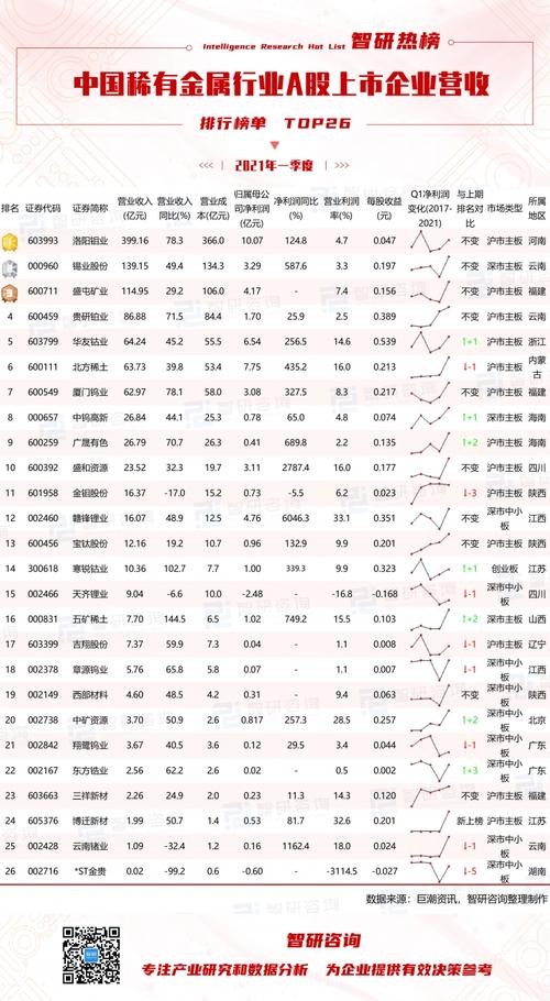 2021年一季度中国稀有金属行业a股上市企业营收排行榜