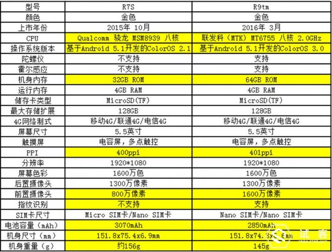首先用r7s和r9的配置对比表来看下两者之间的差别:cpu从高通msm8939
