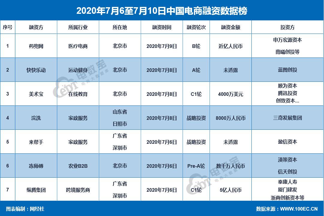 7月第一周:京东市值首破千亿美元 蘑菇街逆势飙涨104%