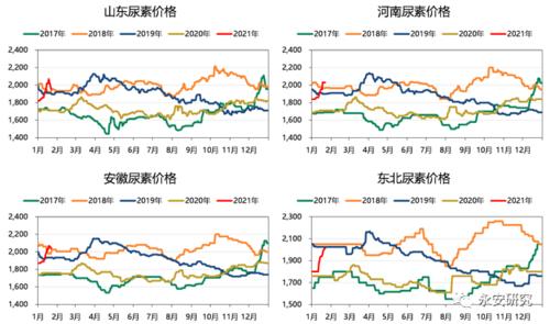 料峭春风至,安知晴雨天?—尿素春节行情展望