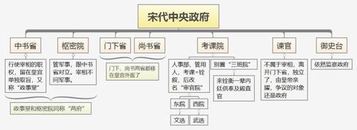 宋代的中央政府