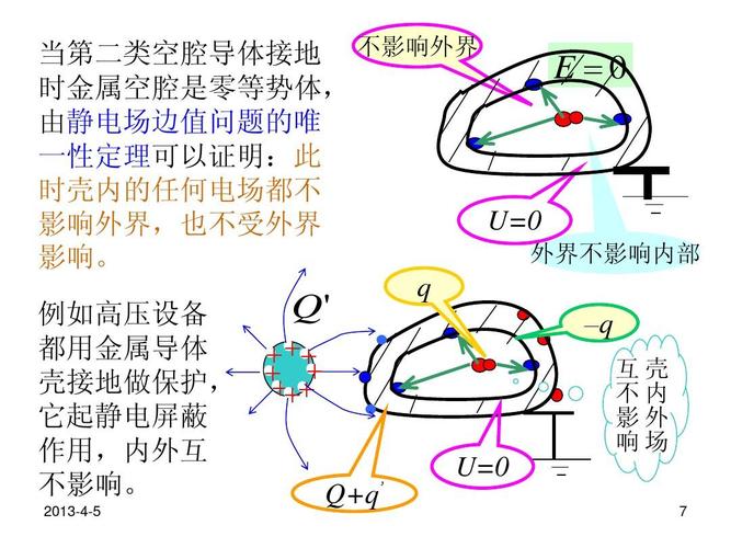静电屏蔽的原理ppt