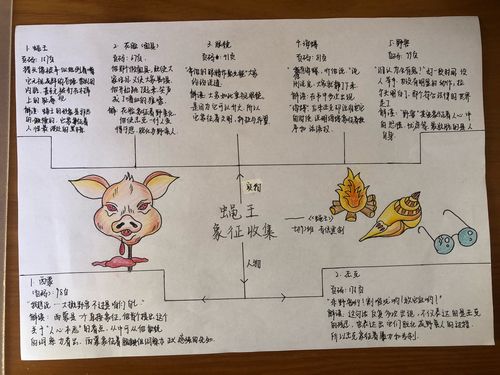 语文阅读《蝇王》思维导图