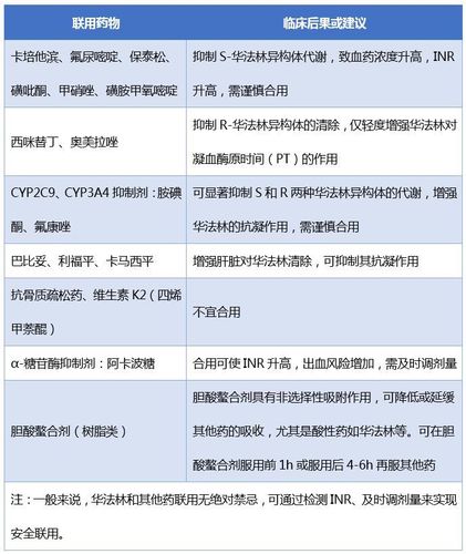 表3  华法林的药物联用建议 利伐沙班该药通过cyp3a4,cyp2j2和非cyp
