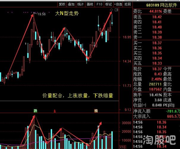 如网达软件近期走势图 :震荡爬升,顶部在新高,底部也在不断抬高,上升