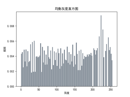 计算机视觉像素位变换(反转变换,对数变换,伽马变换,直方图均衡化)