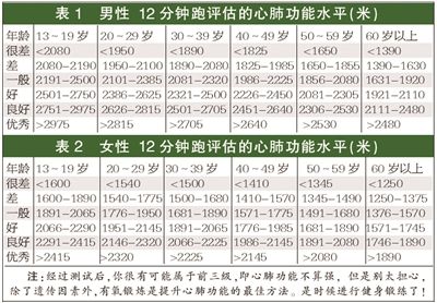 怎样测评自己的心肺功能?四种方法任你选择!