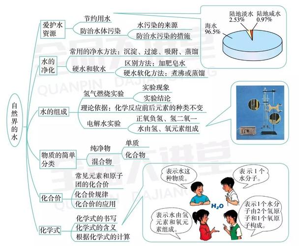 初中化学 | 人教九上思维导图(点单)
