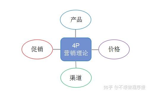来自专栏 数据分析 4p营销理论 4p营销理论被归结为四个基本策略的