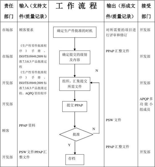 ppap流程图
