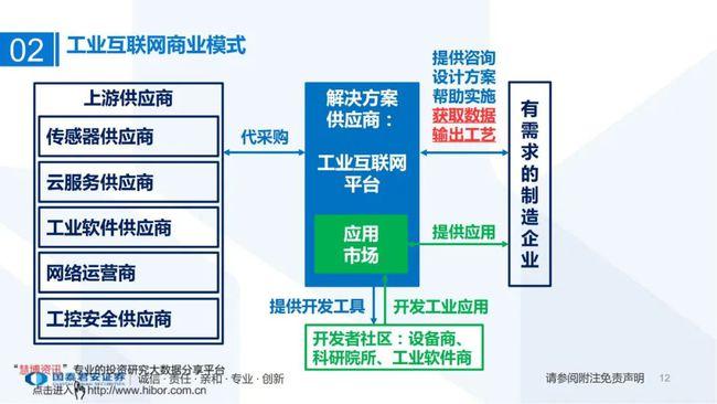 智能制造工业互联网产业链全梳理2份超赞ppt限时下载