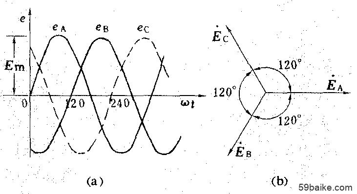 三相电动势的波形图和相量图