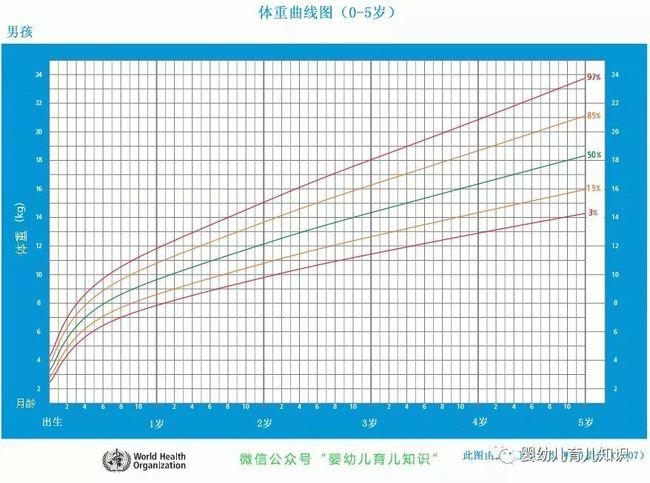 图中纵坐标为体重,横坐标为年龄图20-5岁女孩的身长/身高曲线图,图中