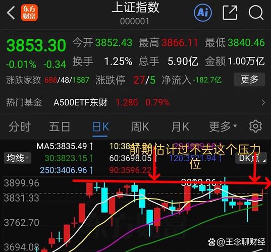26,周五今天大盘要选择方向,低开回踩5日线,大跌不允