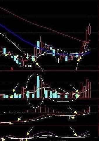 一旦股票出现五线四金叉w抄底信号,果断跟进,成功率极
