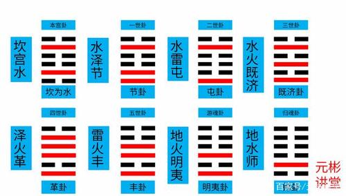 八卦,分宫次序图