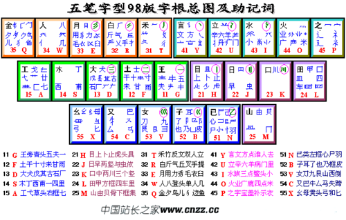 五笔字根表98版