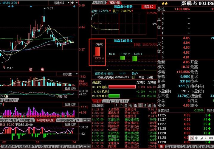 从今天封板情况来看,这个股票不具备三个一字板的潜力,如果有较大行情