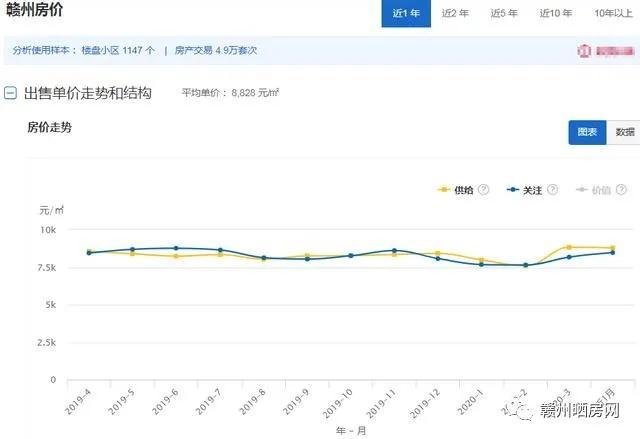 数据:赣州住房市场最新行情 (2020年4月)