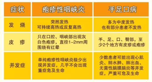 疱疹性咽峡炎高发?别慌,这里有一份防治指南请查收!