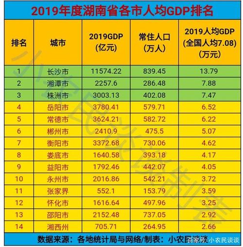 2019湖南省各市gdp排名
