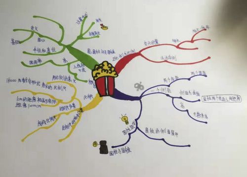 博赞发明的一种思维发展图形.