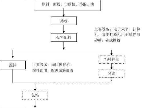 面包工艺流程